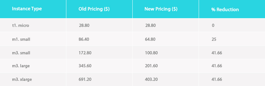 GPaaS Pricing 